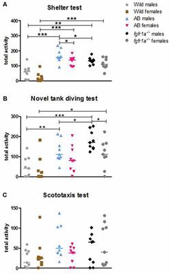 Boldness in Male and Female Zebrafish (Danio rerio) Is Dependent on Strain and Test